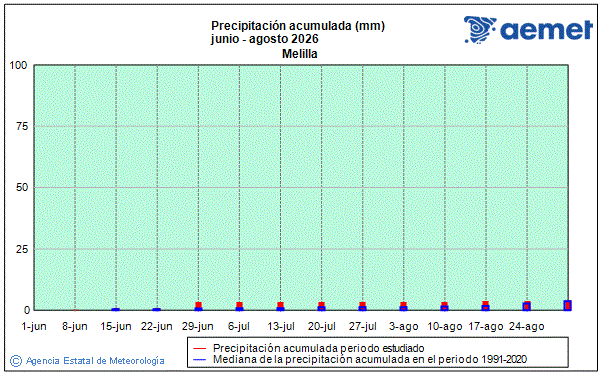 Verano 2026. Precipitaci�n (mm)