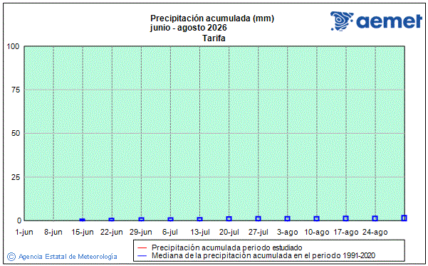 Veran 2026. Precipitaci�n (mm)