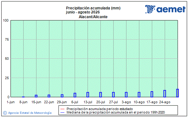 Verano 2026. Precipitaci�n (mm)