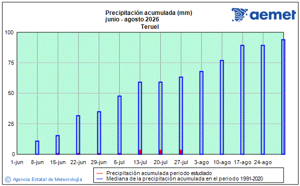 Summer 2026. Rainfall (mm)