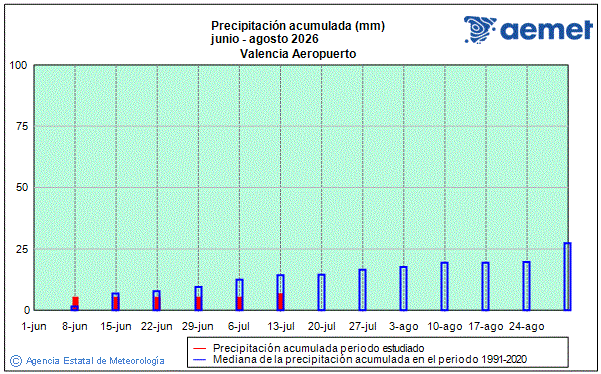 Verano 2026. Precipitaci�n (mm)