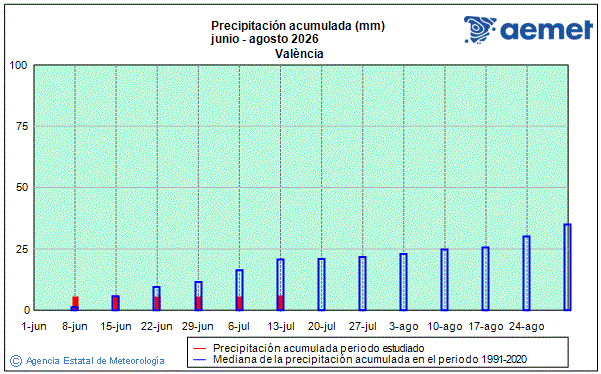Verano 2026. Precipitaci�n (mm)