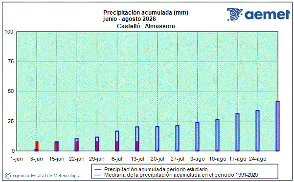 Verano 2026. Precipitaci�n (mm)