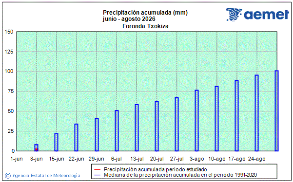 Verano 2026. Precipitaci�n (mm)