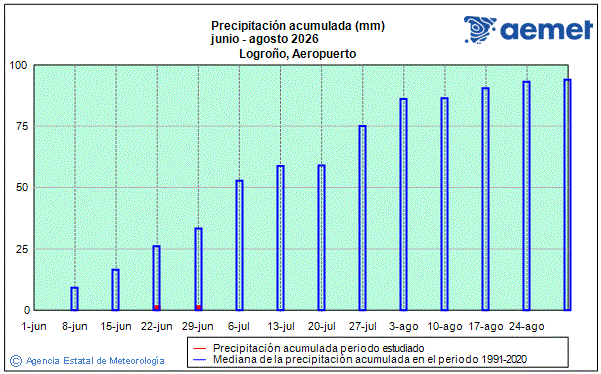 Summer 2026. Rainfall (mm)