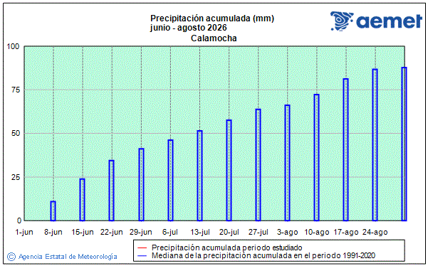 Estiu 2026. Precipitaci� (mm)