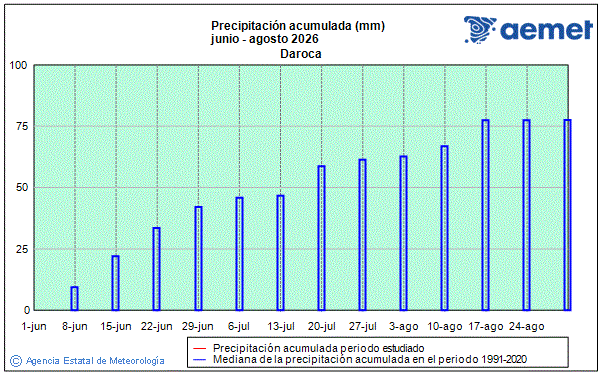 �t� 2026. Pr�cipitation (mm)