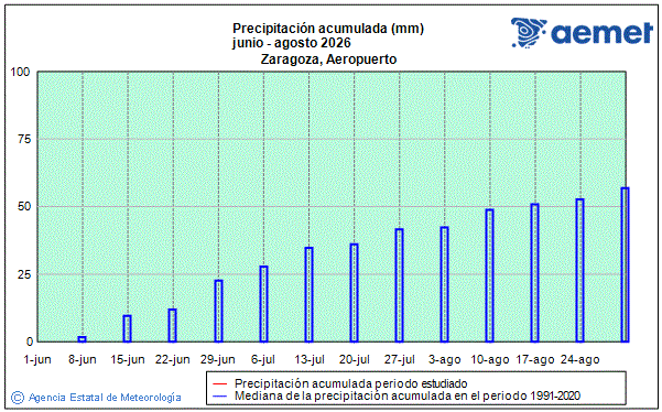 Verano 2026. Precipitaci�n (mm)