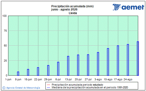 Estiu 2026. Precipitaci� (mm)