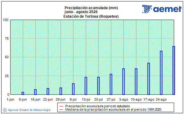 Veran 2026. Precipitaci�n (mm)