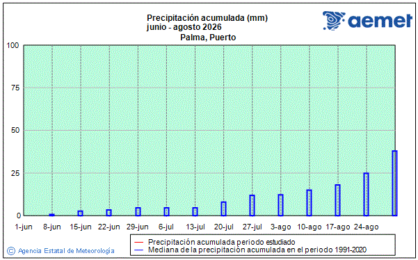 Estiu 2026. Precipitaci� (mm)