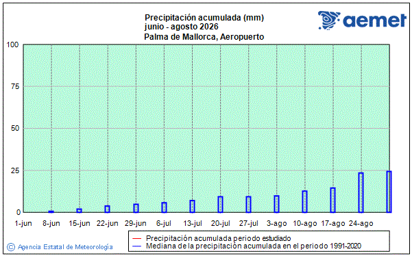 Summer 2026. Rainfall (mm)