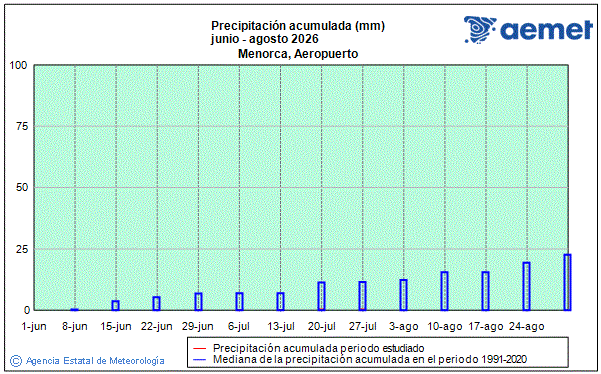 Verano 2026. Precipitaci�n (mm)