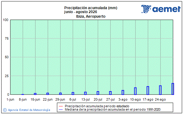 Verano 2026. Precipitaci�n (mm)