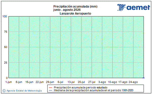 Verano 2026. Precipitaci�n (mm)
