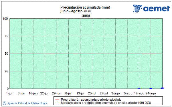Estiu 2026. Precipitaci� (mm)