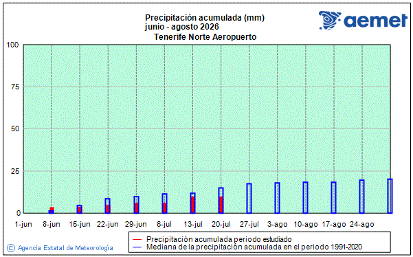 Verano 2026. Precipitaci�n (mm)