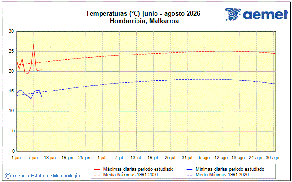 Verano 2026. Temperatura (�C)