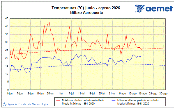 Verano 2026. Temperatura (�C)