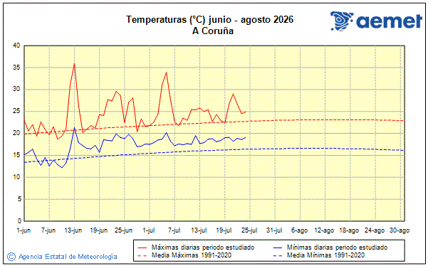Verano 2026. Temperatura (�C)