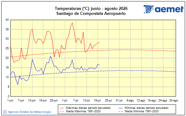 Summer 2026. Temperature (�C)
