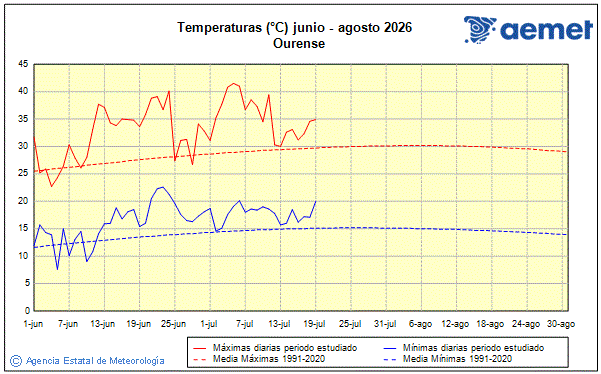 Verano 2026. Temperatura (�C)