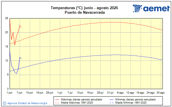 Veran 2026. Temperatura (�C)
