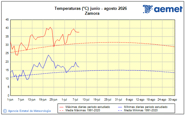 Verano 2026. Temperatura (�C)