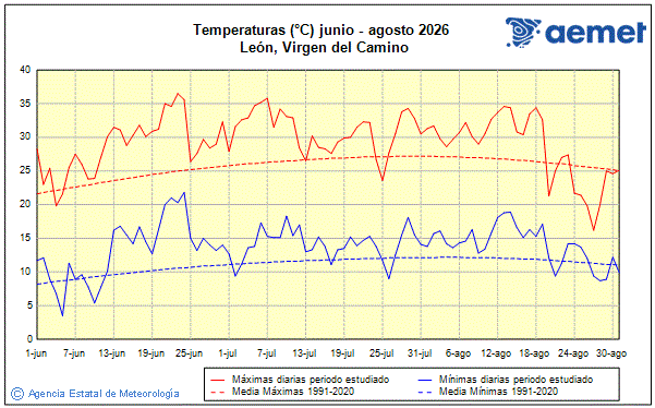 Verano 2026. Temperatura (�C)
