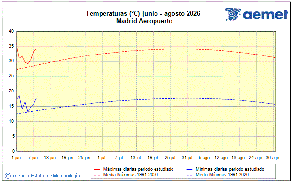 Veran 2026. Temperatura (�C)