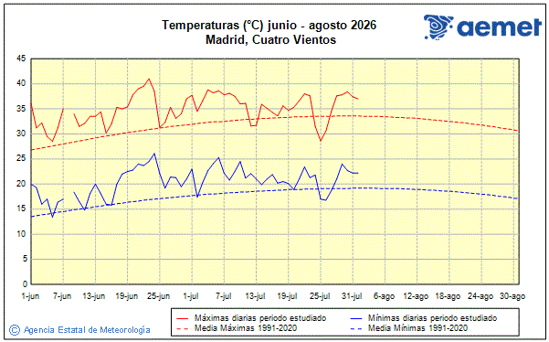 Verano 2026. Temperatura (�C)
