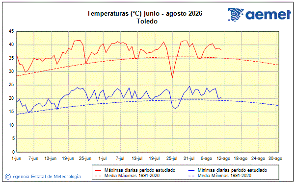 Verano 2026. Temperatura (�C)