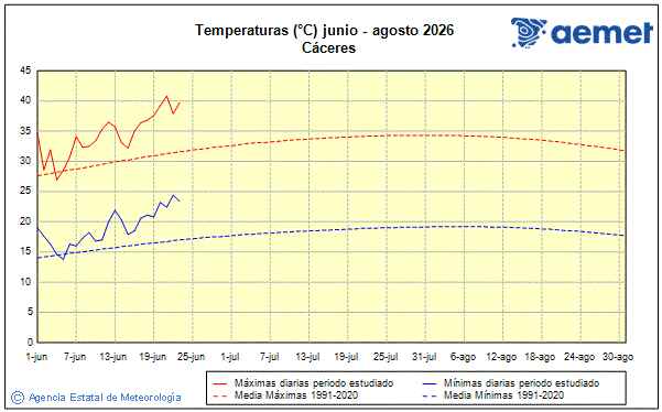 Verano 2026. Temperatura (�C)