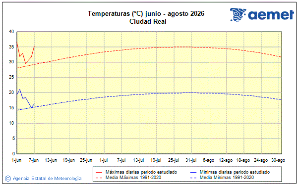 Summer 2026. Temperature (�C)