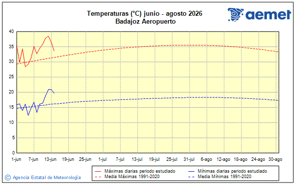Verano 2026. Temperatura (�C)