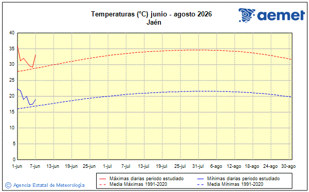 Veran 2026. Temperatura (�C)