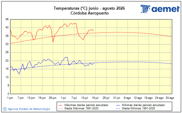 Verano 2026. Temperatura (�C)