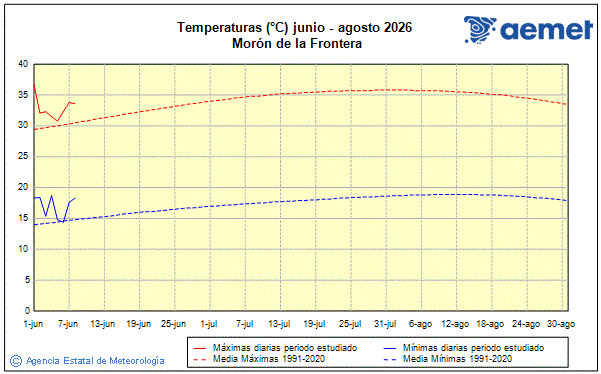 Veran 2026. Temperatura (�C)