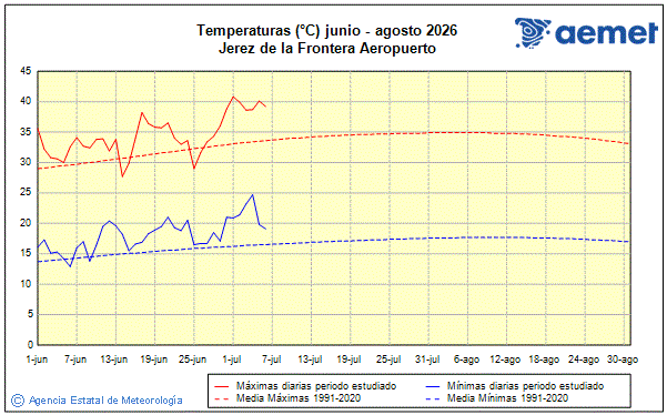 Verano 2026. Temperatura (�C)