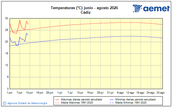 Verano 2026. Temperatura (�C)