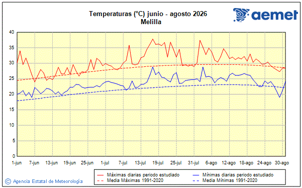 Verano 2026. Temperatura (�C)