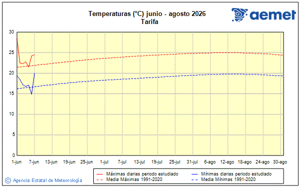 Veran 2026. Temperatura (�C)