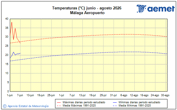 Veran 2026. Temperatura (�C)