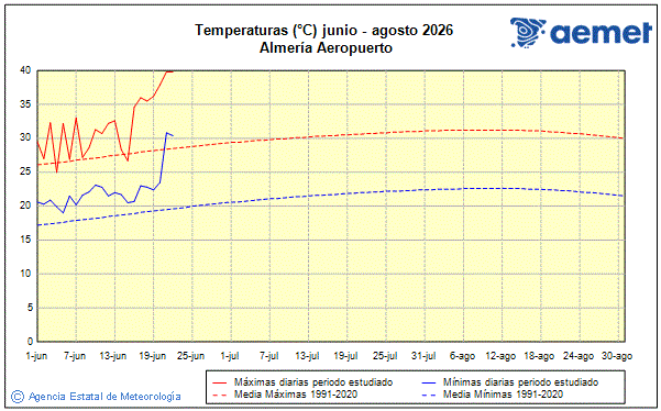 Verano 2026. Temperatura (�C)