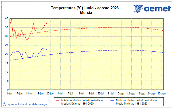 Verano 2026. Temperatura (�C)