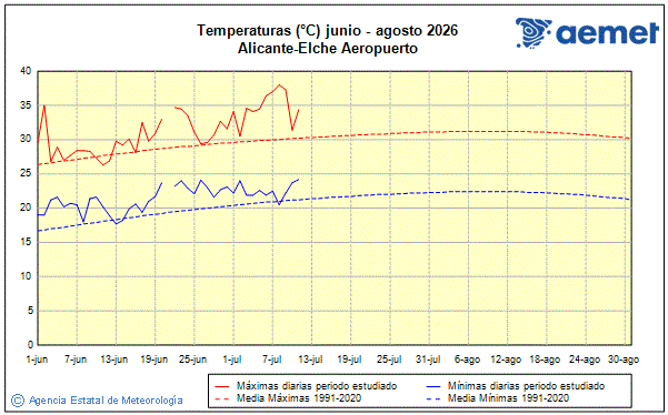 Verano 2026. Temperatura (�C)