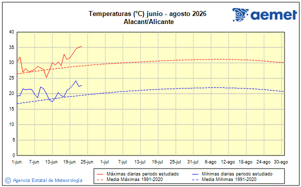 Summer 2026. Temperature (�C)