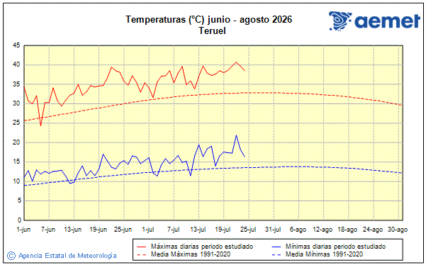 Summer 2026. Temperature (�C)