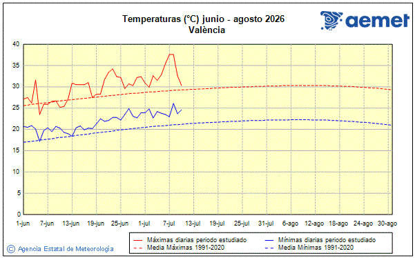 Verano 2026. Temperatura (�C)