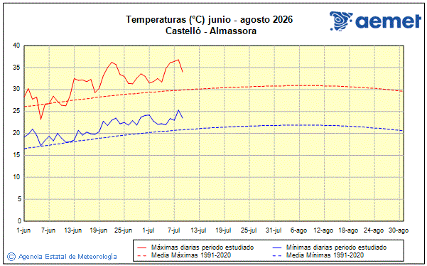 Verano 2026. Temperatura (�C)